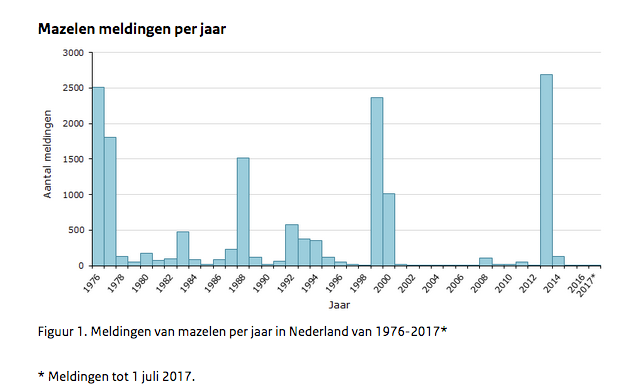 Aantal gevallen van mazelen na introductie van het vaccin