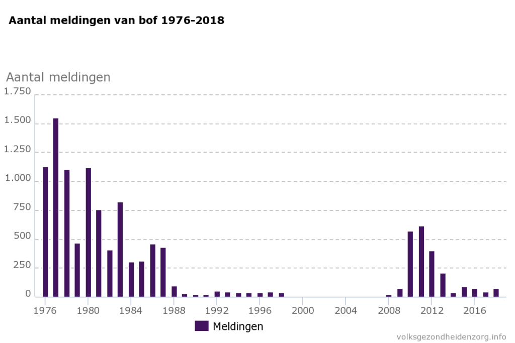 aantal-meldingen-van-bof-1976-2018